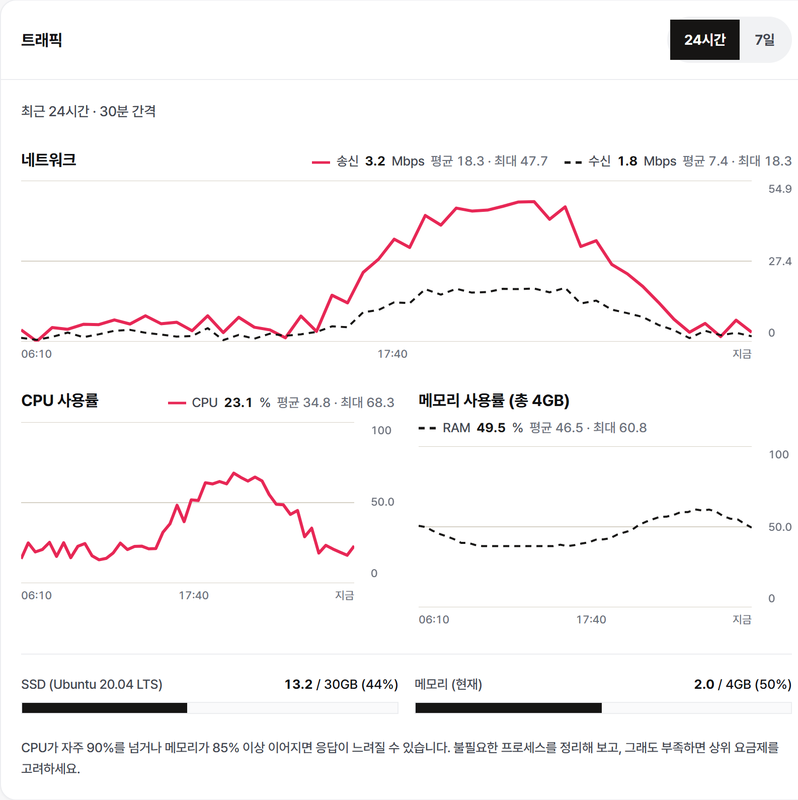 콘솔 서버 상세의 트래픽 화면: 네트워크 송수신, CPU 사용률, 메모리 사용률 그래프